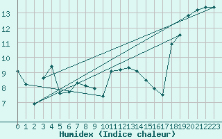 Courbe de l'humidex pour Shoream (UK)