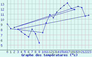 Courbe de tempratures pour Jan (Esp)