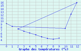 Courbe de tempratures pour Sandillon (45)