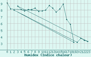 Courbe de l'humidex pour Lachen / Galgenen