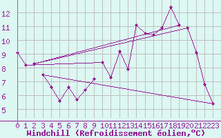 Courbe du refroidissement olien pour Tigery (91)
