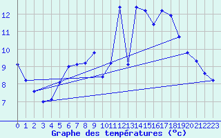 Courbe de tempratures pour Flisa Ii