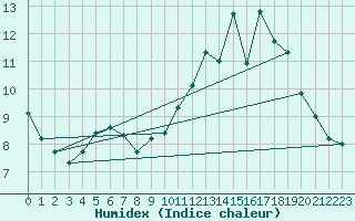Courbe de l'humidex pour Metz (57)