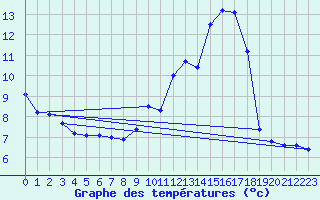 Courbe de tempratures pour Challes-les-Eaux (73)