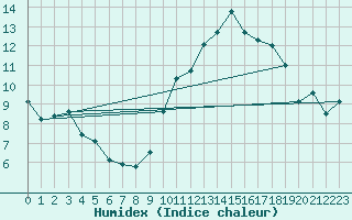 Courbe de l'humidex pour Mont-de-Marsan (40)