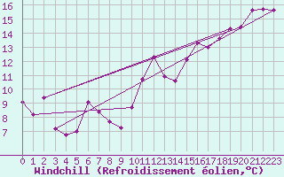 Courbe du refroidissement olien pour Roujan (34)
