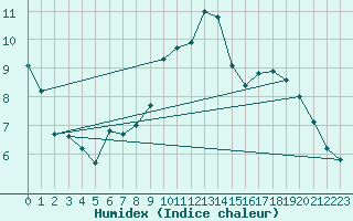 Courbe de l'humidex pour Angliers (17)