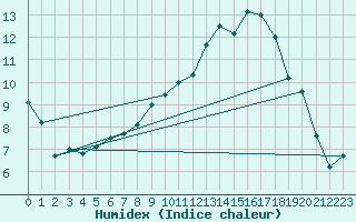 Courbe de l'humidex pour Melun (77)