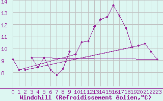 Courbe du refroidissement olien pour Wunsiedel Schonbrun