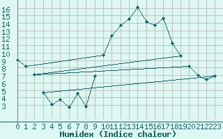 Courbe de l'humidex pour Montpellier (34)