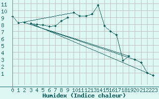 Courbe de l'humidex pour Neustadt am Kulm-Fil