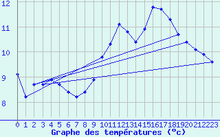 Courbe de tempratures pour Besn (44)