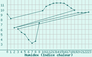 Courbe de l'humidex pour Ploudalmezeau (29)