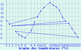 Courbe de tempratures pour Lerida (Esp)