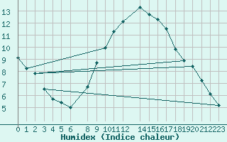 Courbe de l'humidex pour Lerida (Esp)