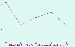 Courbe du refroidissement olien pour Myken