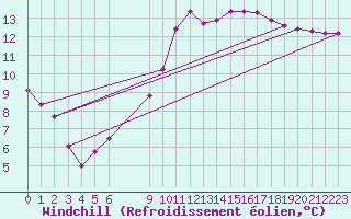 Courbe du refroidissement olien pour Vias (34)