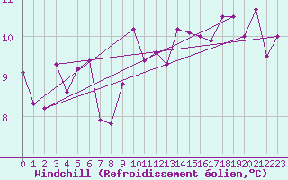 Courbe du refroidissement olien pour Fishbach