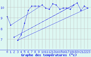 Courbe de tempratures pour Fameck (57)