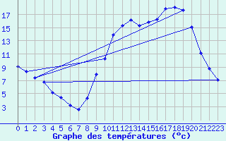 Courbe de tempratures pour Lans-en-Vercors (38)