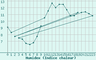 Courbe de l'humidex pour Northolt