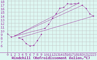 Courbe du refroidissement olien pour Montlimar (26)