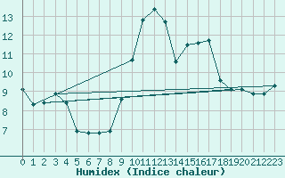 Courbe de l'humidex pour Leucate (11)