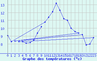 Courbe de tempratures pour Muehldorf