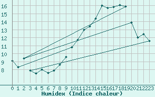 Courbe de l'humidex pour Chivres (Be)