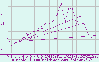 Courbe du refroidissement olien pour Koksijde (Be)
