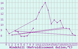 Courbe du refroidissement olien pour Saint-Laurent Nouan (41)