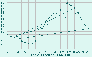 Courbe de l'humidex pour Varennes-le-Grand (71)
