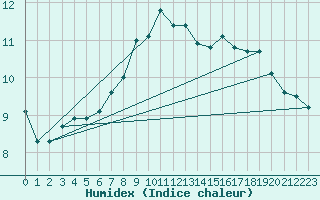 Courbe de l'humidex pour Storlien-Visjovalen