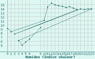 Courbe de l'humidex pour Vias (34)