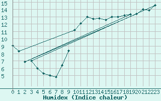 Courbe de l'humidex pour Cabo Busto