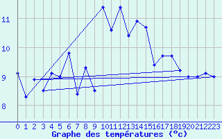 Courbe de tempratures pour Baltasound