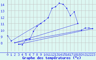 Courbe de tempratures pour Marienberg