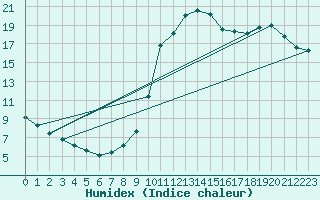 Courbe de l'humidex pour Rethel (08)