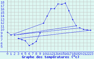 Courbe de tempratures pour Fiscaglia Migliarino (It)