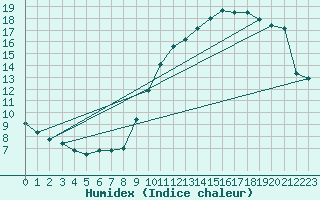 Courbe de l'humidex pour Oviedo