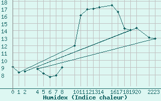 Courbe de l'humidex pour Sller