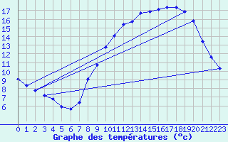 Courbe de tempratures pour Potte (80)