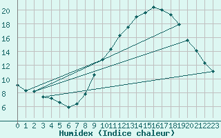 Courbe de l'humidex pour Orange (84)