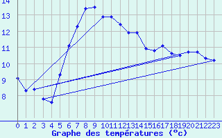 Courbe de tempratures pour Foellinge