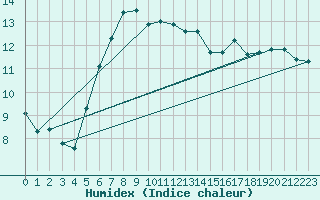 Courbe de l'humidex pour Foellinge