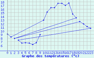 Courbe de tempratures pour Marseille - Saint-Loup (13)