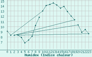 Courbe de l'humidex pour Weybourne