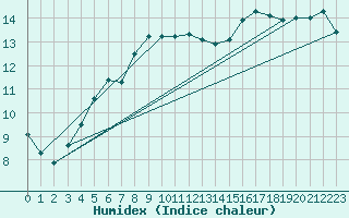 Courbe de l'humidex pour Capel Curig