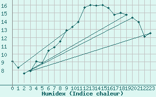 Courbe de l'humidex pour Glenanne