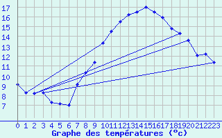 Courbe de tempratures pour Michelstadt-Vielbrunn